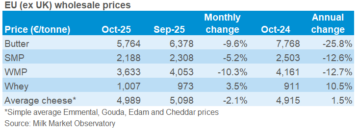 EU wholesale October